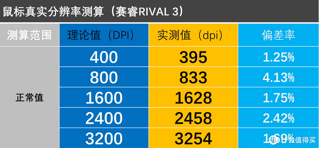 199~399元主流游戏鼠标#精准度#TOP10排名