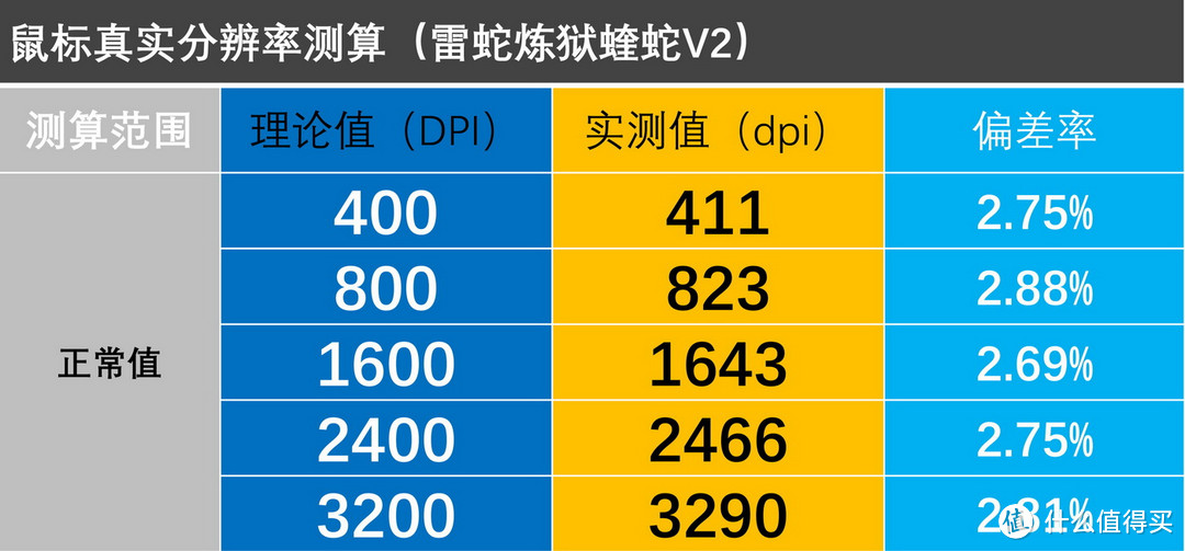 199~399元主流游戏鼠标#精准度#TOP10排名