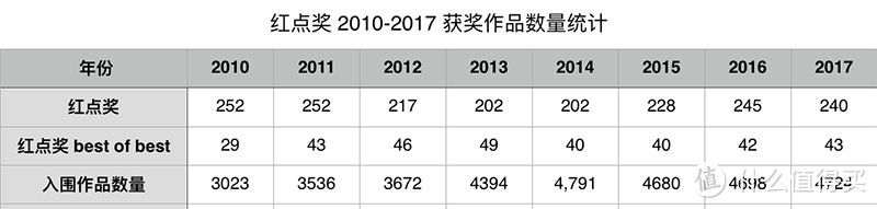 是权威还是笑柄？那些声称获得过红点奖的产品值得买吗