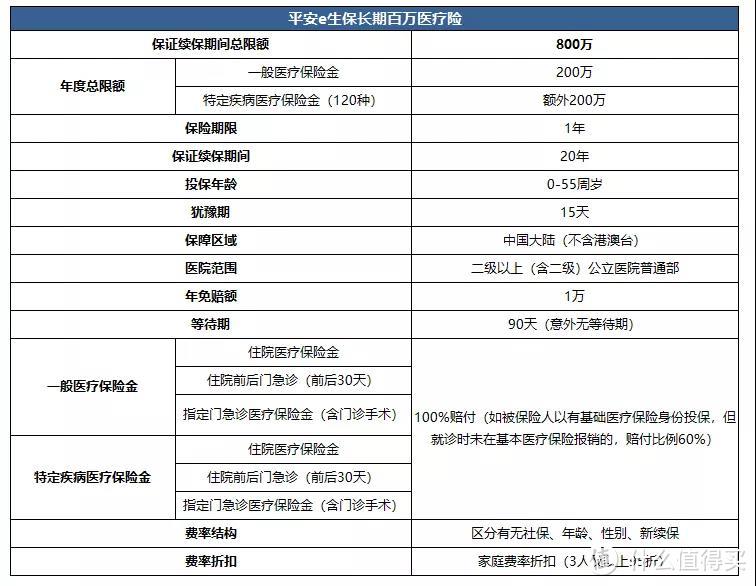 平安e生保长期百万医疗险，20年保证续保，160元/年起，家庭单享95折优惠！