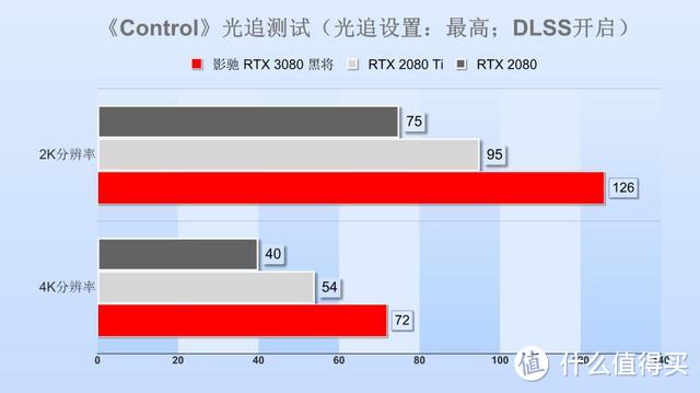 影驰RTX 3080黑将显卡评测：年度最佳投资理财产品？