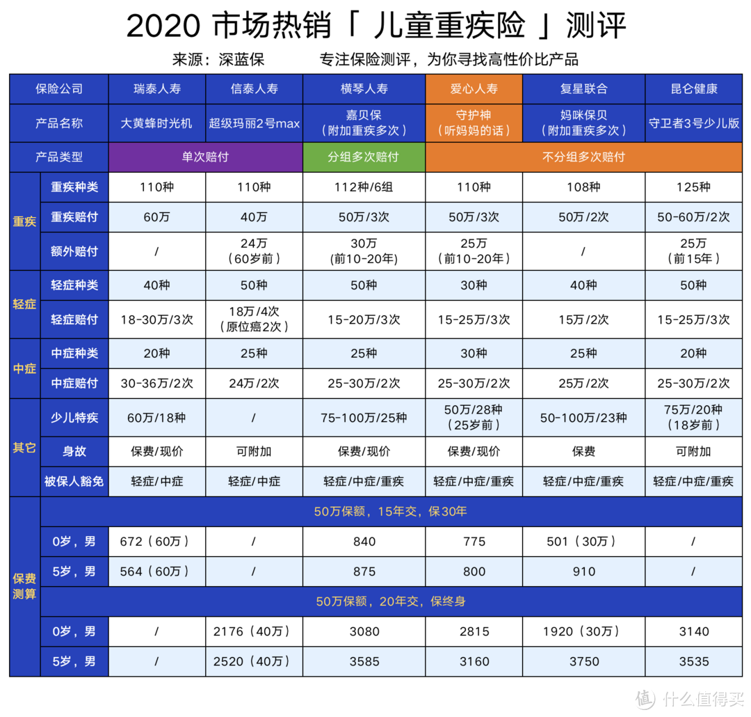 媲美妈咪保贝！又一款高性价比儿童重疾险测评：爱心人寿守护神新品上线