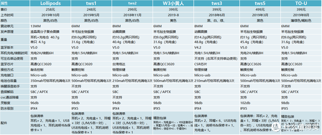 2020无线蓝牙耳机选购推荐