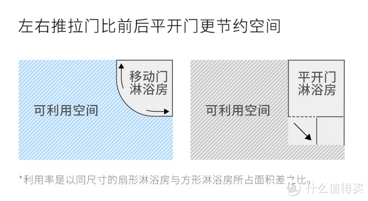 卫生间干湿分离，淋浴房款式繁多如何选择？