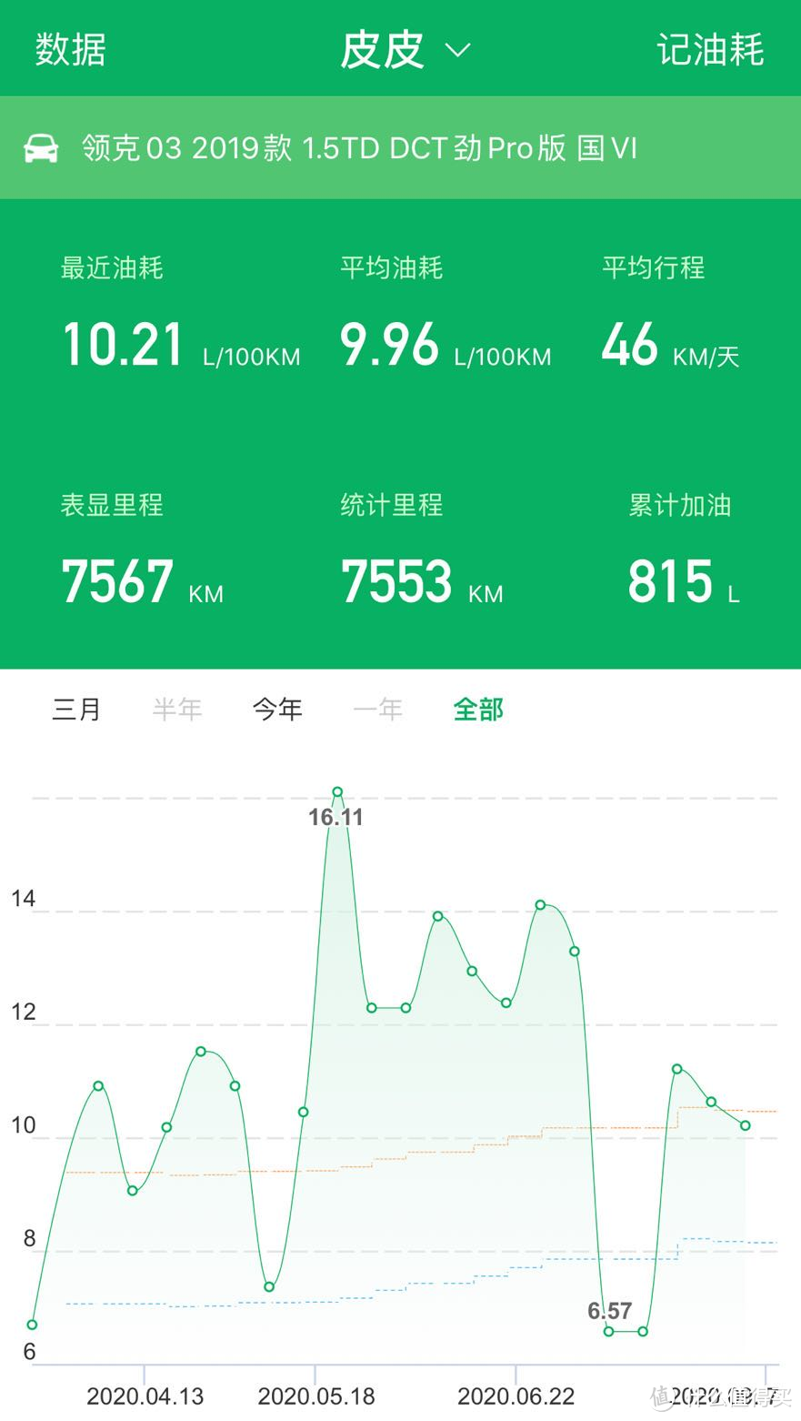 年轻人的第一台车-领克03,8000公里用车分享