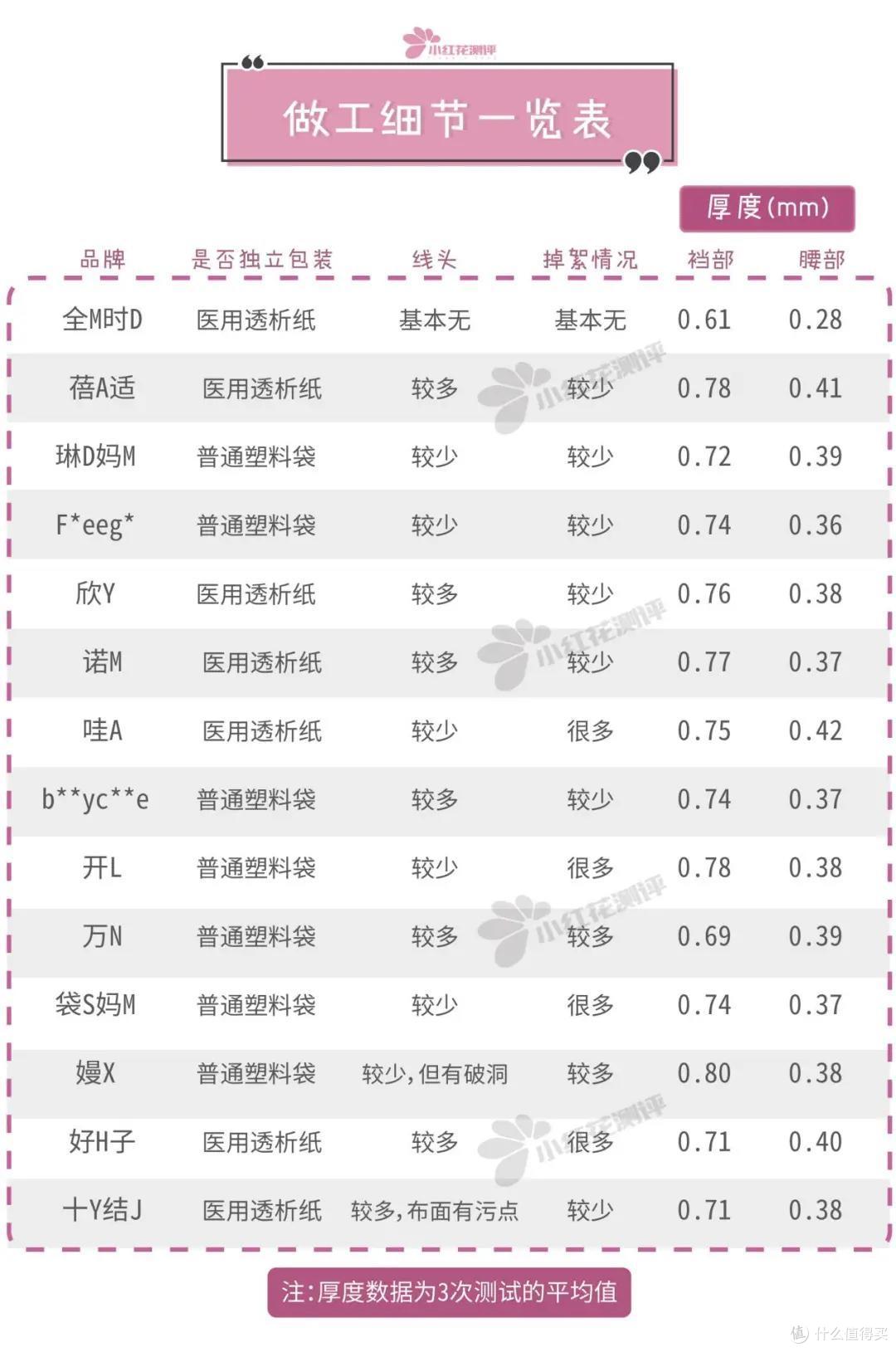 14款一次性内裤测评:近8块钱一条的全M时D,使用体验就这?
