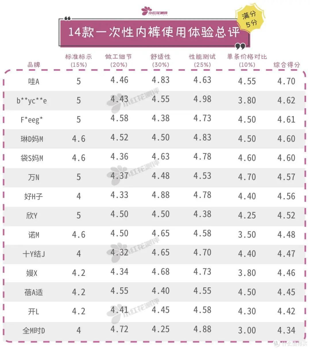 14款一次性内裤测评:近8块钱一条的全M时D,使用体验就这?