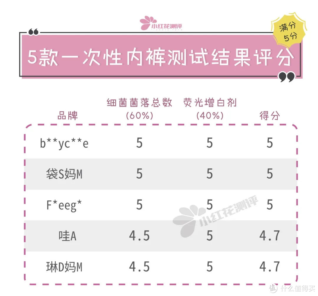 14款一次性内裤测评：近8块钱一条的全M时D，使用体验就这？