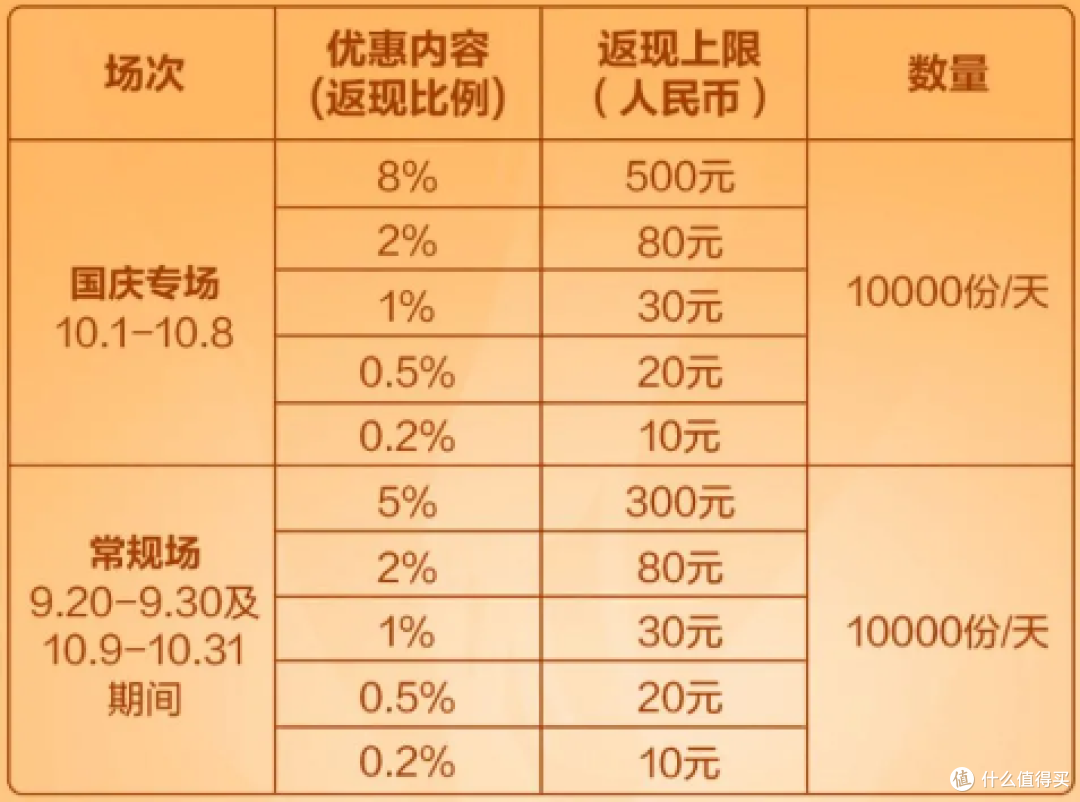 广发300返现,周日5折活动合集