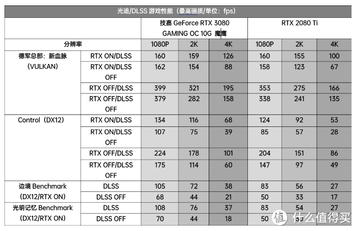 雕有雕的道理，技嘉RTX3080原来这么强