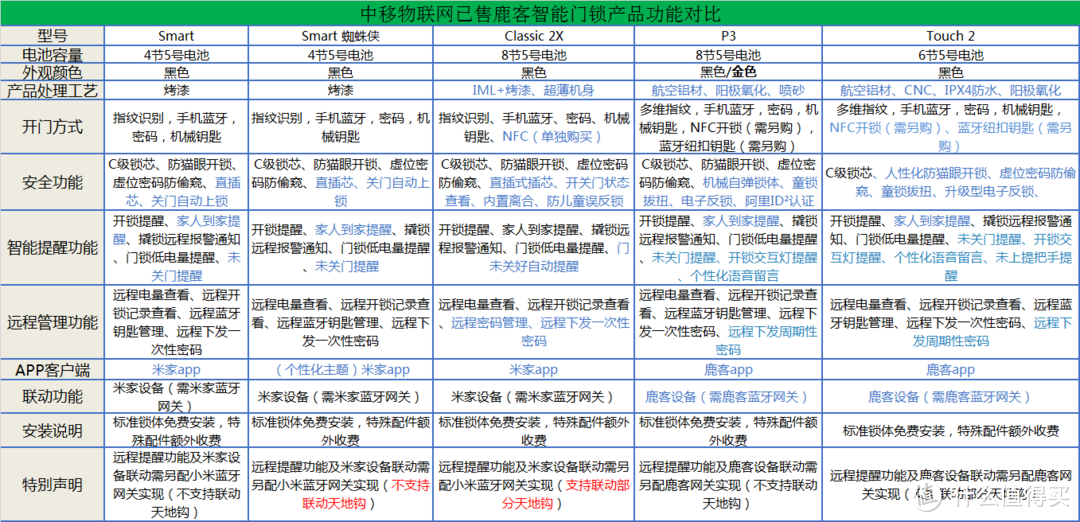 这就是市场上销售的几款鹿客产品的对比。