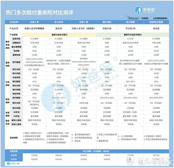 嘉多保对比康惠保2020对比测评，旧产品对比新产品还有优势？