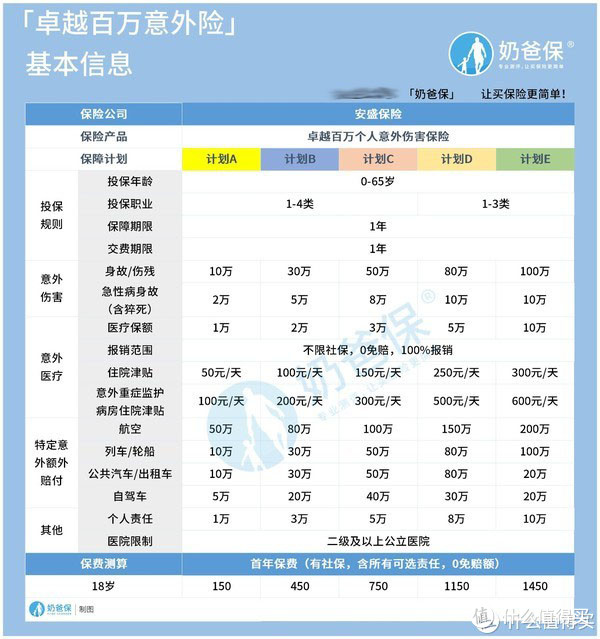 安盛天平卓越百万意外险怎么样 有哪些优缺点 意外险 什么值得买