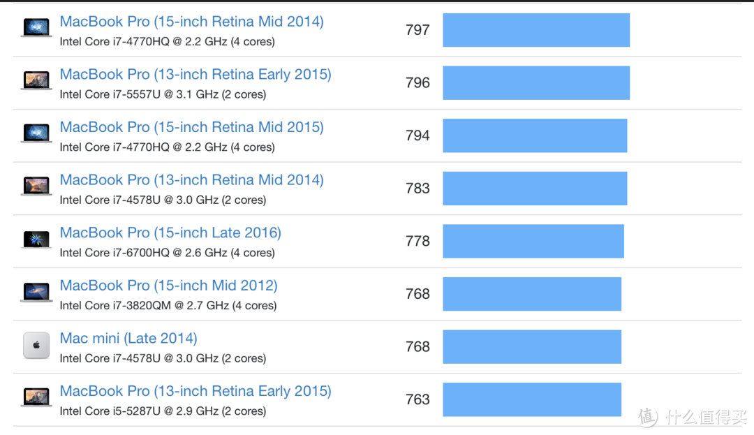 单核和2016款的15寸Macbook Pro i7相当