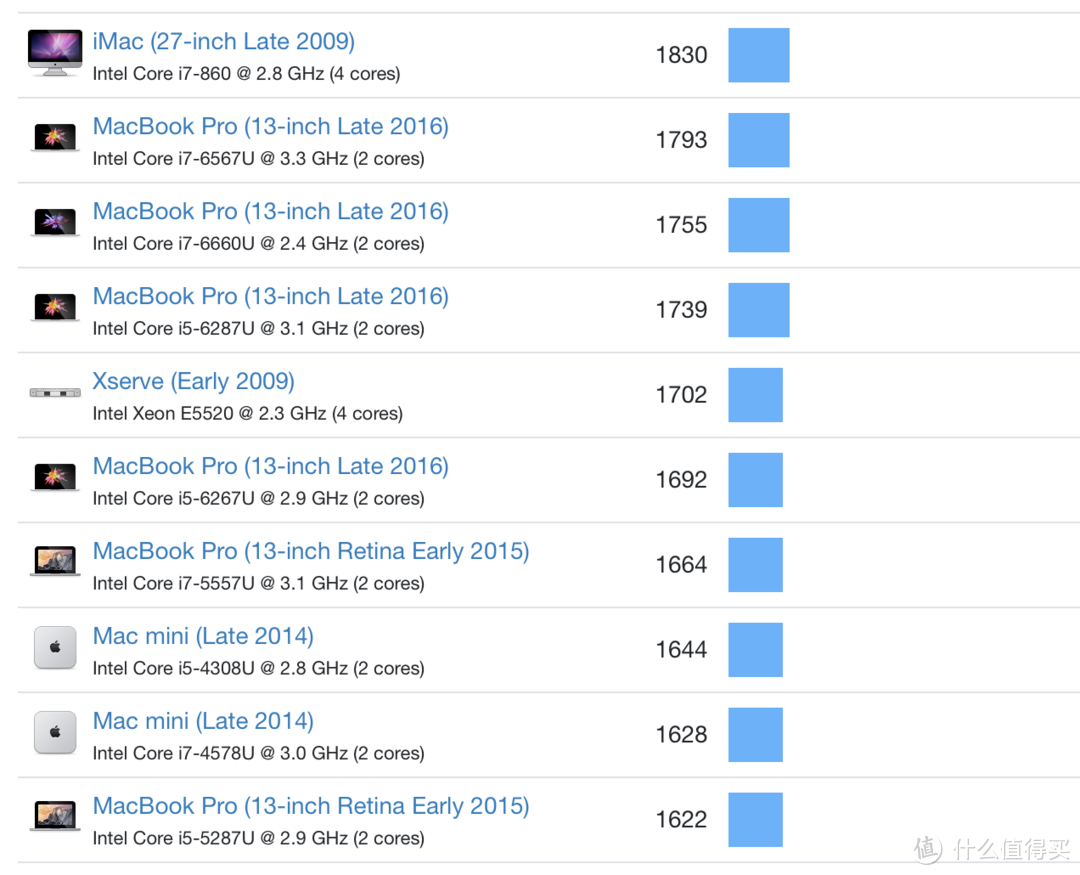 多核和2016的MacBook Pro 13寸i5相当