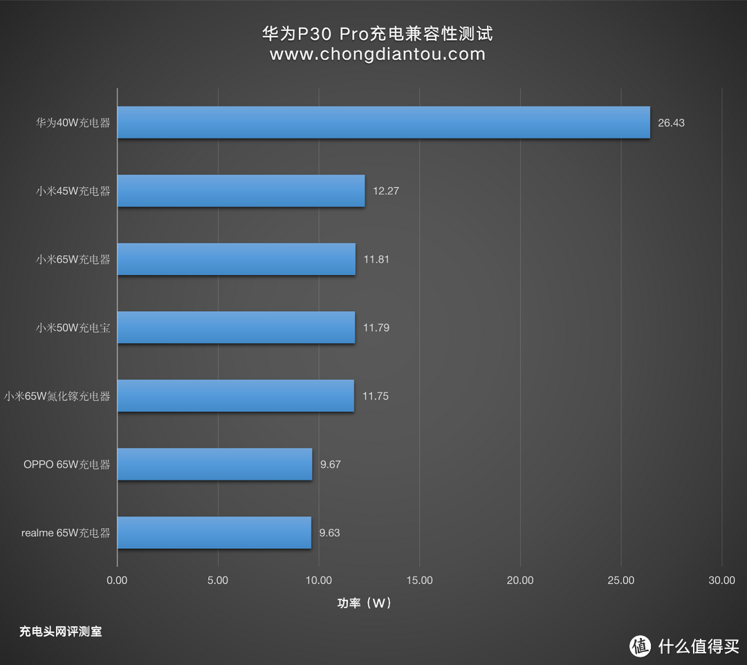 这17款支持10V快充充电器和手机互相通用么？实测揭晓答案