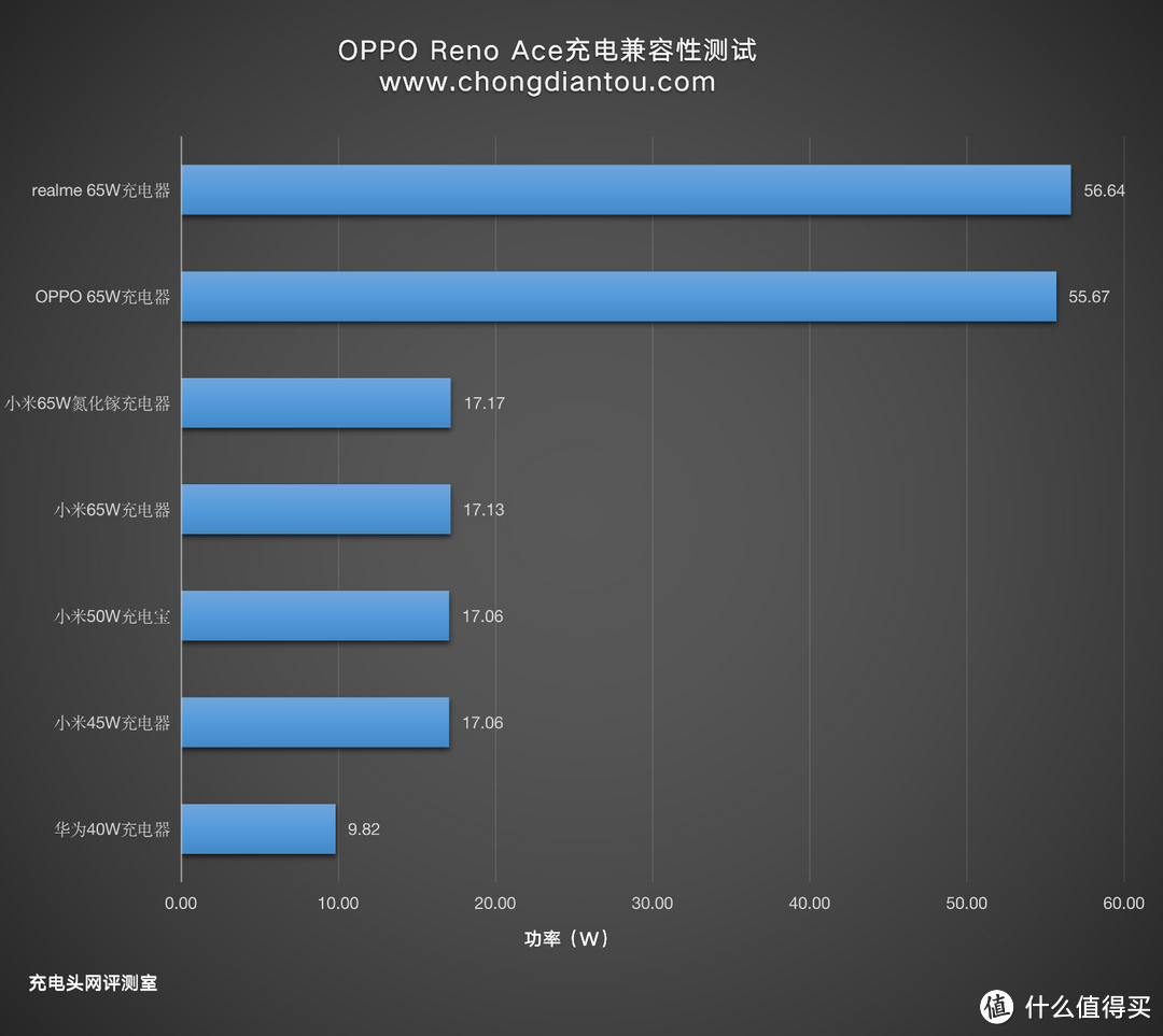 这17款支持10V快充充电器和手机互相通用么？实测揭晓答案