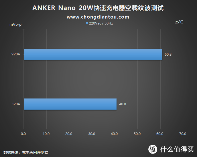 加量不加价，迎接新苹果：Anker安克 Nano 20W PD充电器评测