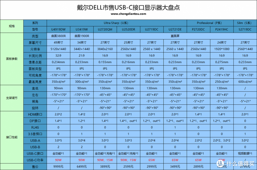 盘点九款戴尔USB-C显示器，千元起售最高90W PD充电