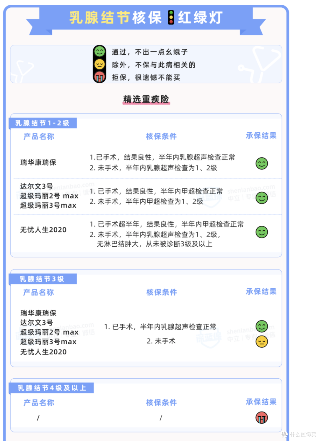 乳腺结节严重吗?是怎么回事?哪些保险还能买?