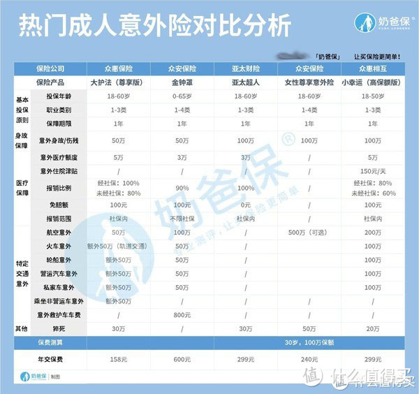 如何挑选意外险？意外险的价格由什么决定？