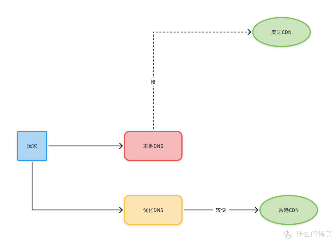 DNS加速方式图解