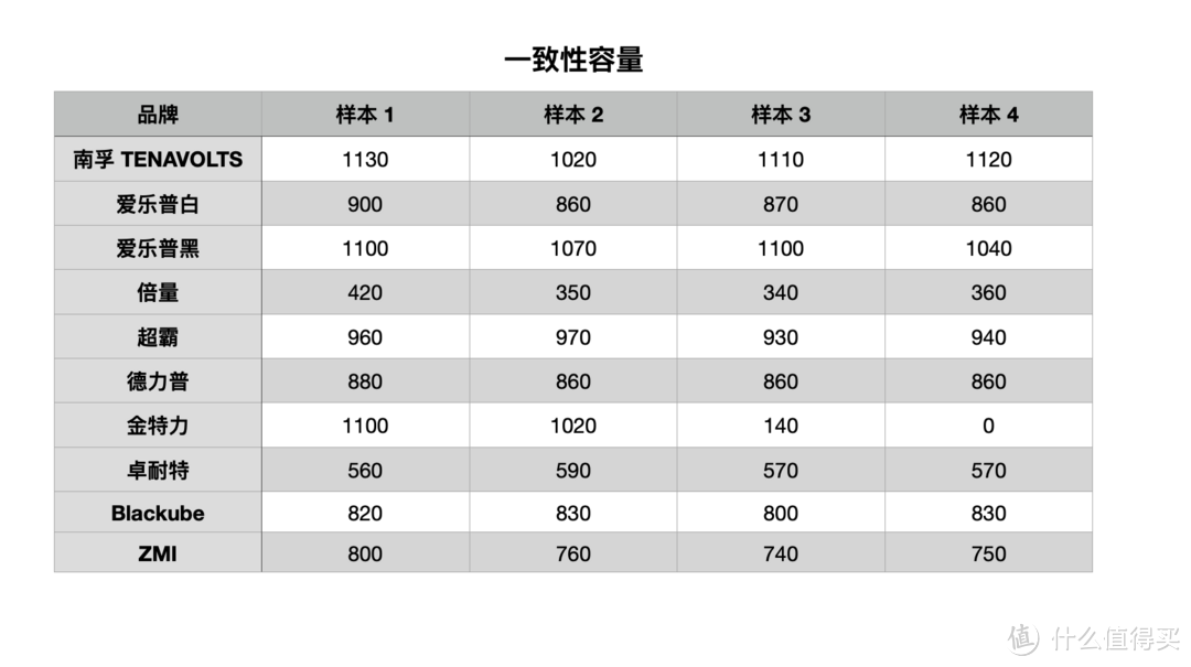 值无不言303期：十款7号充电电池横评，买了半辈子电池，才发现这样买得值！