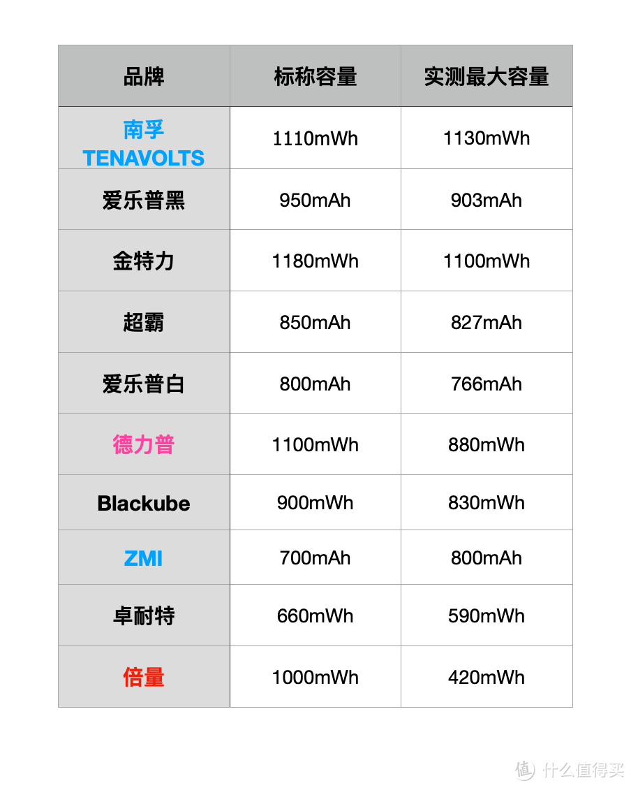 值无不言303期：十款7号充电电池横评，买了半辈子电池，才发现这样买得值！