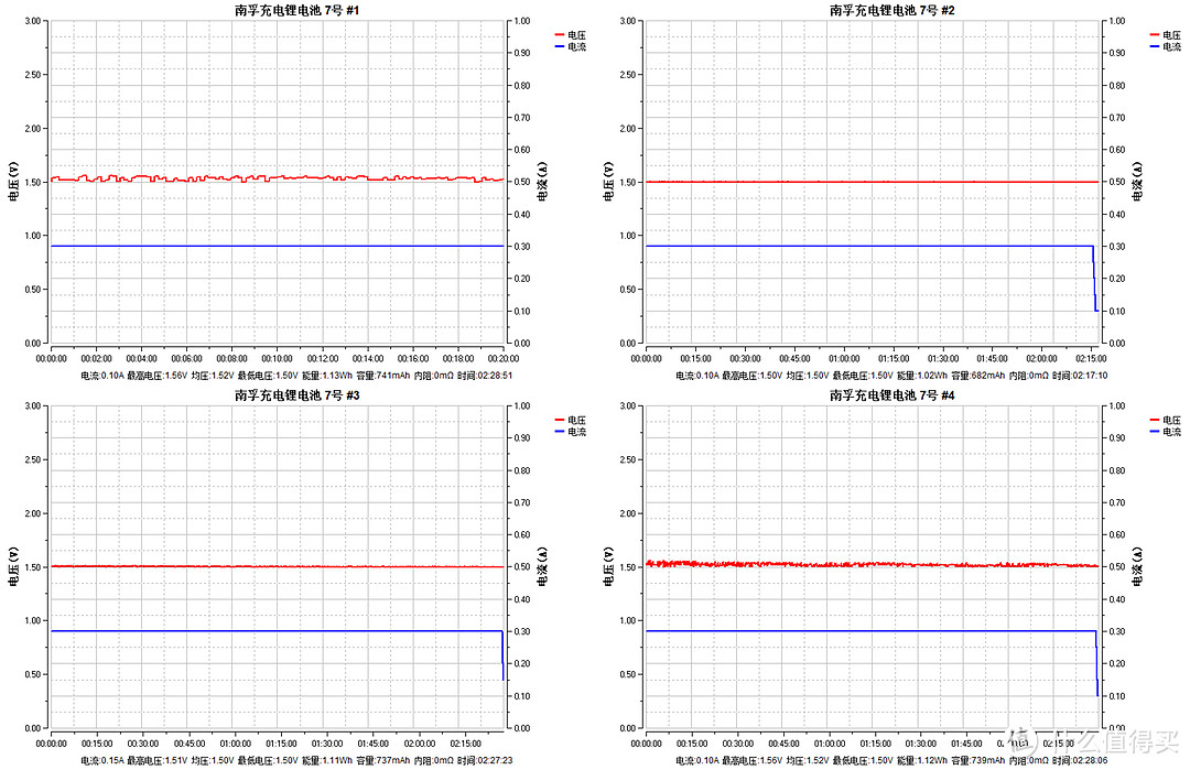 值无不言303期：十款7号充电电池横评，买了半辈子电池，才发现这样买得值！