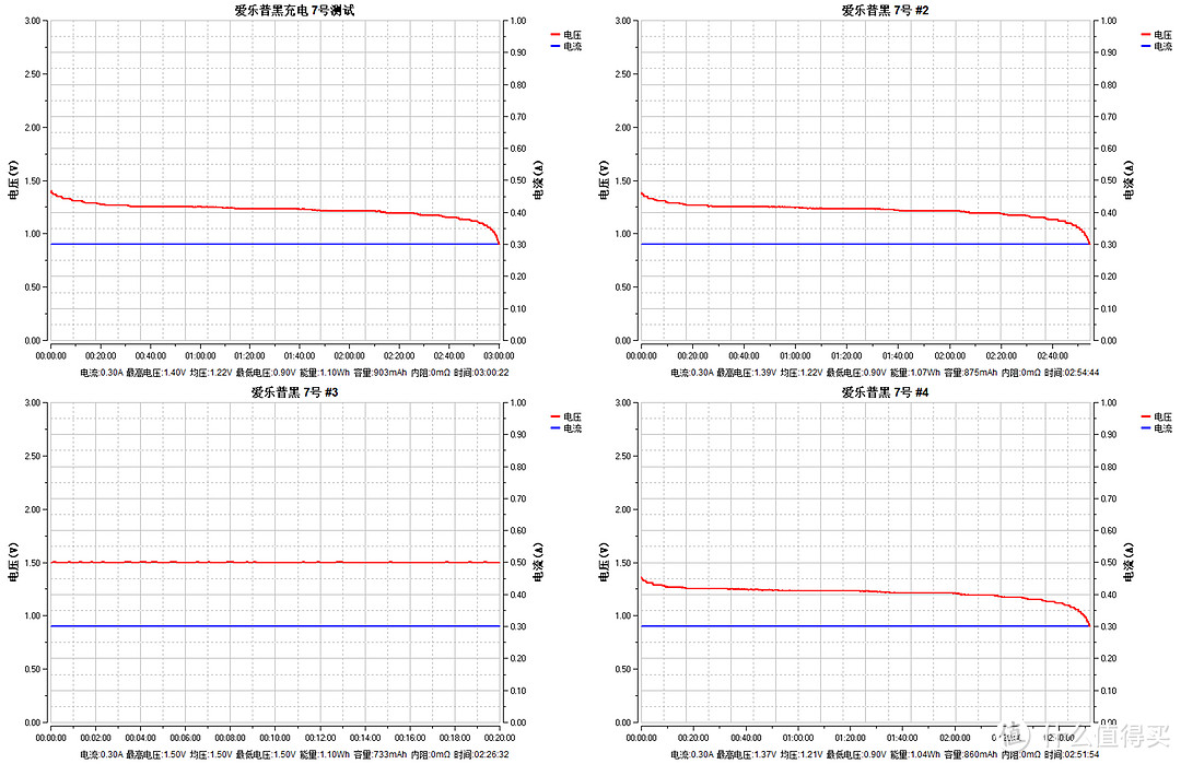 值无不言303期：十款7号充电电池横评，买了半辈子电池，才发现这样买得值！