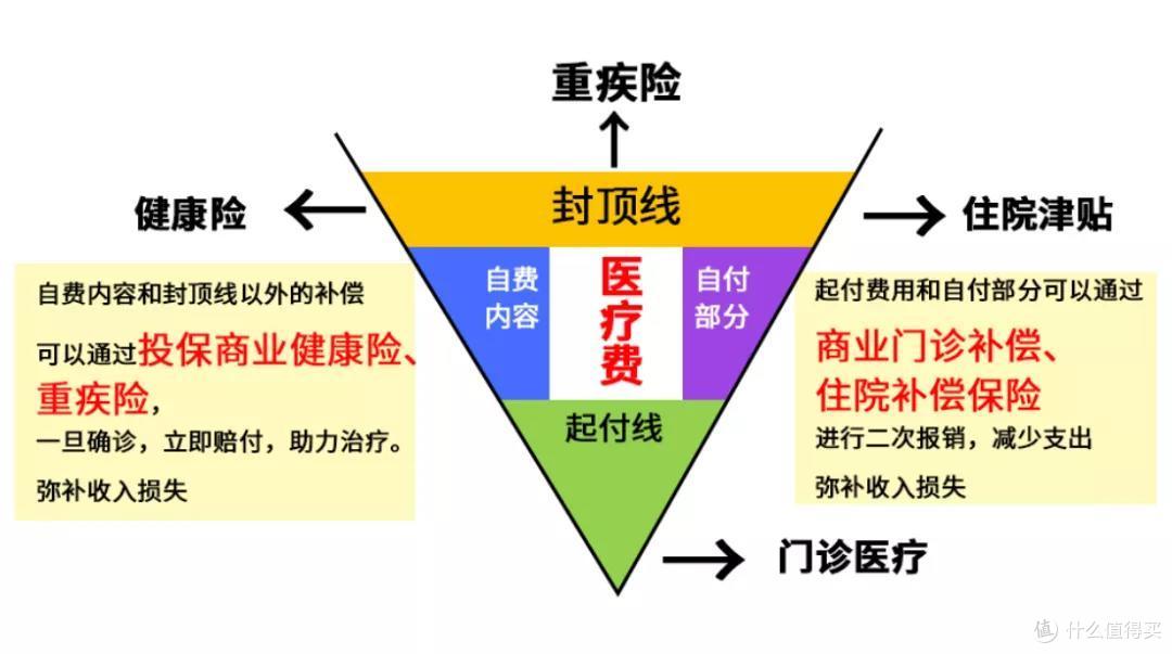 同时购买了社保和商业保险的,理赔的时候会有冲突吗?