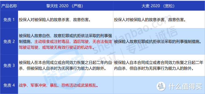 擎天柱2020定期寿险健康告知怎么样？有什么坑？