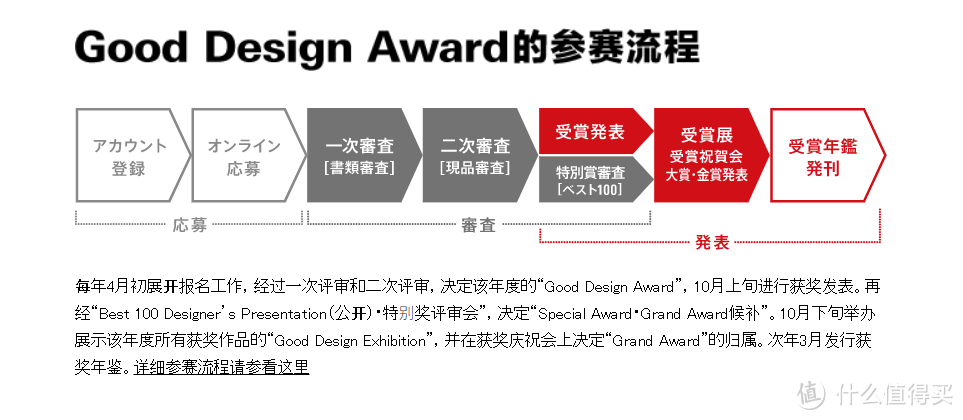 Red Dot Award&IF&IDEA这世界三大设计奖真的有那么好么？