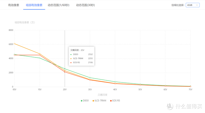 虽迟但到，佳能EOS R5/R6传感器性能测试