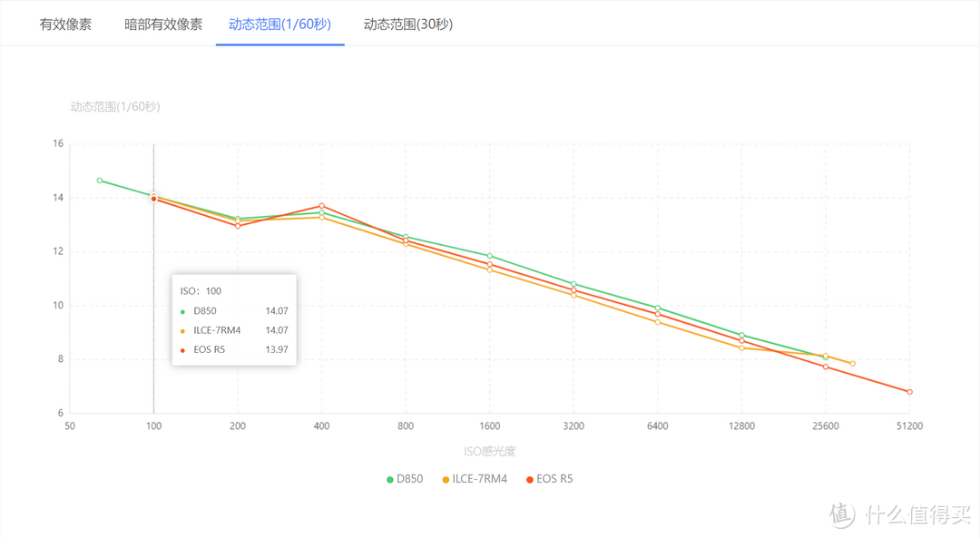 虽迟但到，佳能EOS R5/R6传感器性能测试