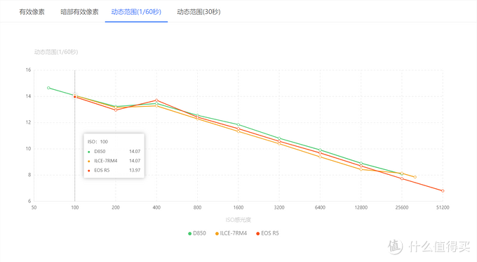 虽迟但到，佳能EOS R5/R6传感器性能测试