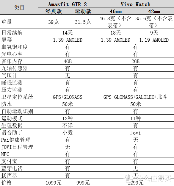 首次发布的智能运动手表Vivo Watch，值得入手吗？