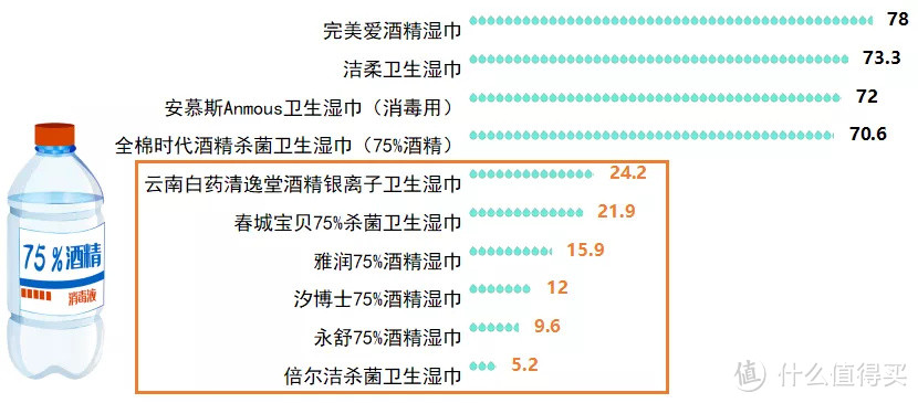 ▲ 10款含酒精消毒湿巾样品乙醇浓度%（V/V）