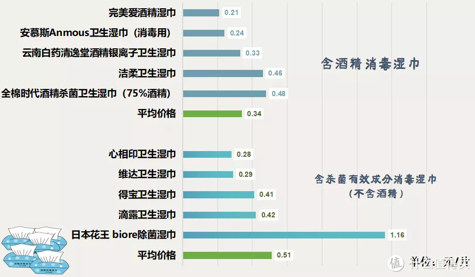 ▲ 10款五星评价消毒湿巾价格排列情况（元/片）