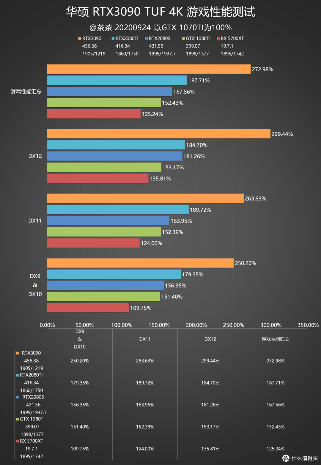 【茶茶】四年级的老大哥？华硕RTX3090 TUF测试报告