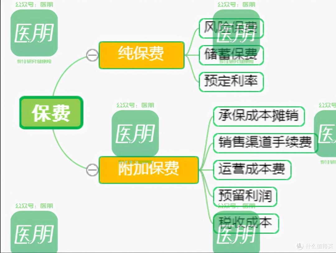 保费的构成