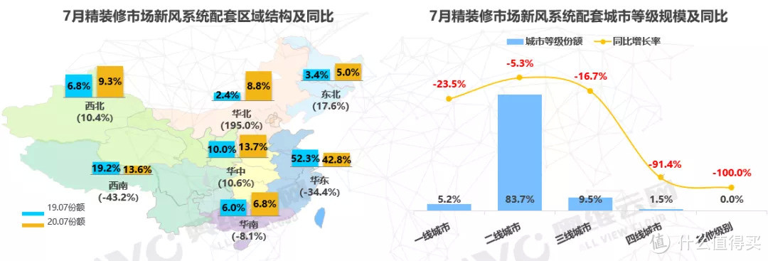 奥维云网：新风行业朗思威后来居上，品牌份额涨至第一