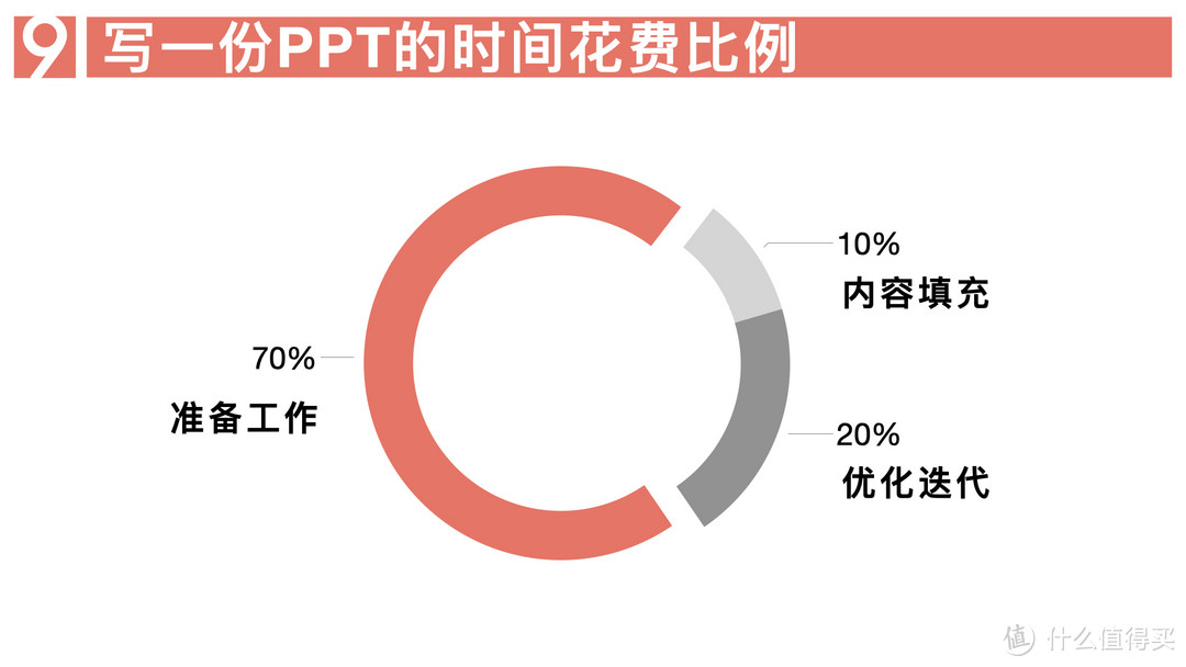 【十年心得】纯干货！不用模板，9步搞定PPT写作