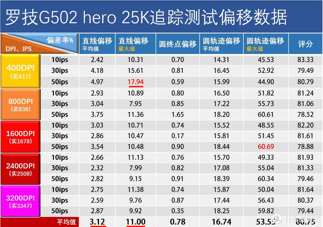 HERO引擎更新到25K，罗技G502 HERO精准度更好了么？