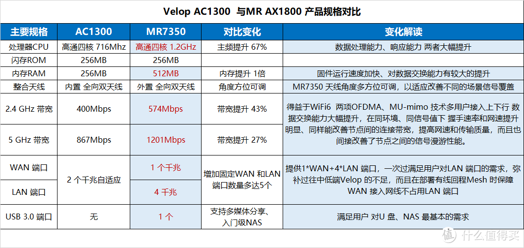 大家可能好奇，为什么放上的是Velop 双频版 与 MR7350 的规格对比？因为据了解Linksys 发布MR7350 的定位是面向原有的Velop 双频用户，或者准备购买升级WiFi6 的朋友，如果大家正好也是预算有限，对组网只是基本需求，又期望能享受Mesh 组网愉快体验，那么MR7350 正好适合你，以现在同价位来看，MR7350 组网性价比非常高，中端的硬件性能、Mesh 功能全面（与Velop 始终保持一致），Velop 和MR 两者差异更多在外观风格上走的线路不同。（附图表仅供参考用途）