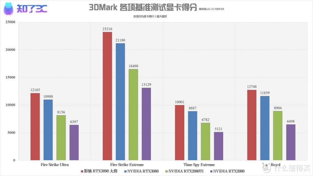 影驰RTX3090非公版首发评测：价格紧贴公版，可能是最“划算”的非公版！