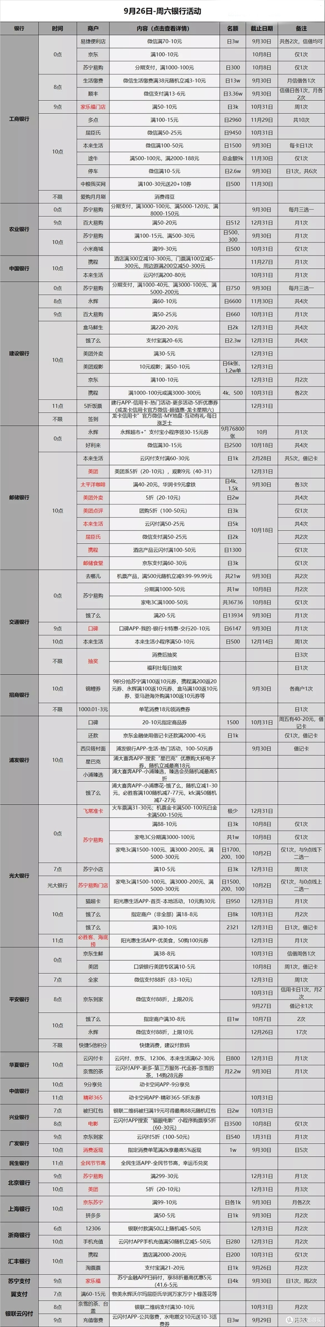 信用卡优惠活动福利分类汇总-2020.9.26