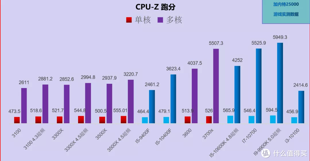 RTX3080显卡+i3-10100实测（对比i9-9900K）小马拉大车？