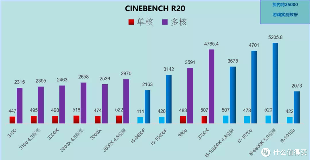 RTX3080显卡+i3-10100实测（对比i9-9900K）小马拉大车？