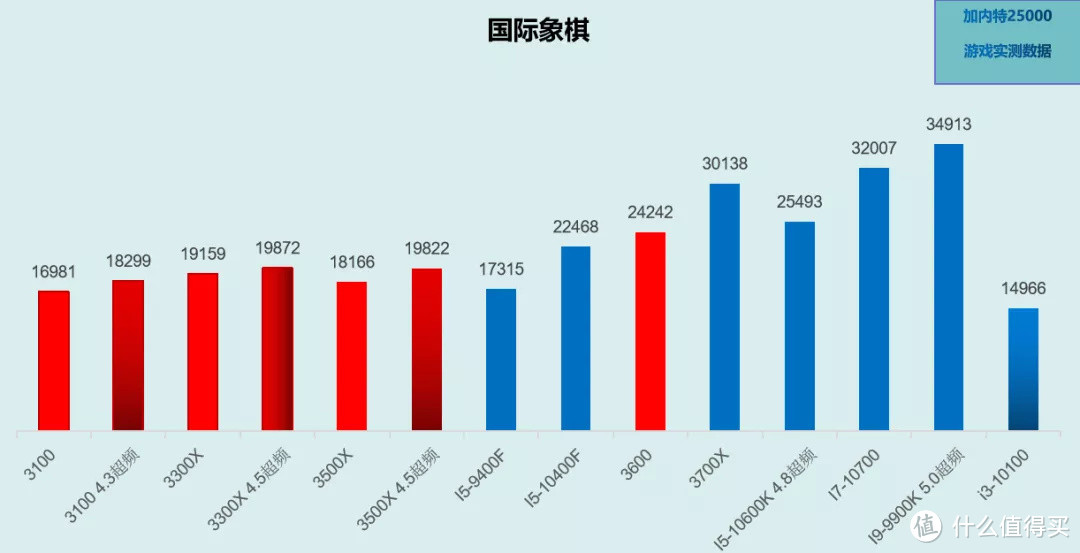 RTX3080显卡+i3-10100实测（对比i9-9900K）小马拉大车？